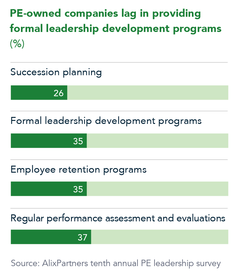 PE-owned companies lag in providing formal leadership development programs - percentage